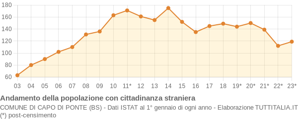 Andamento popolazione stranieri Comune di Capo di Ponte (BS)