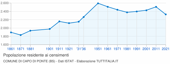 Grafico andamento storico popolazione Comune di Capo di Ponte (BS)