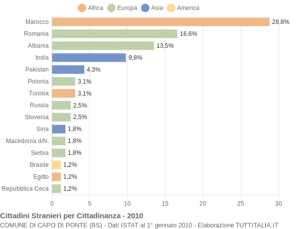 Grafico cittadinanza stranieri - Capo di Ponte 2010