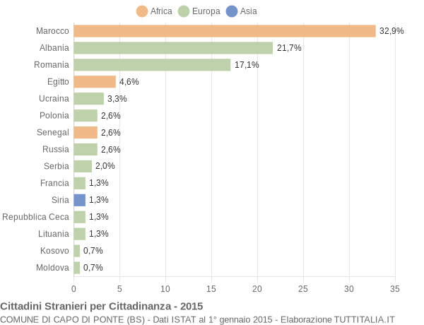 Grafico cittadinanza stranieri - Capo di Ponte 2015