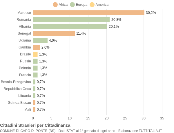 Grafico cittadinanza stranieri - Capo di Ponte 2018