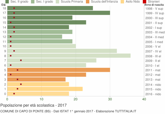 Grafico Popolazione in età scolastica - Capo di Ponte 2017