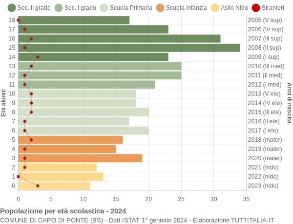 Grafico Popolazione in età scolastica - Capo di Ponte 2024