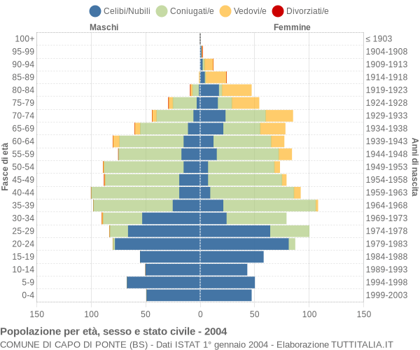 Grafico Popolazione per età, sesso e stato civile Comune di Capo di Ponte (BS)