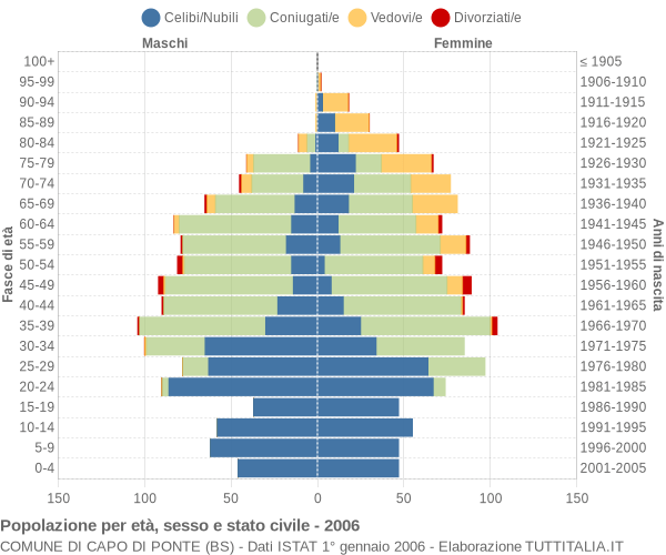 Grafico Popolazione per età, sesso e stato civile Comune di Capo di Ponte (BS)