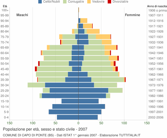 Grafico Popolazione per età, sesso e stato civile Comune di Capo di Ponte (BS)