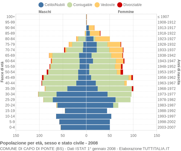 Grafico Popolazione per età, sesso e stato civile Comune di Capo di Ponte (BS)