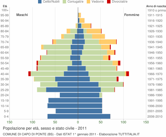 Grafico Popolazione per età, sesso e stato civile Comune di Capo di Ponte (BS)