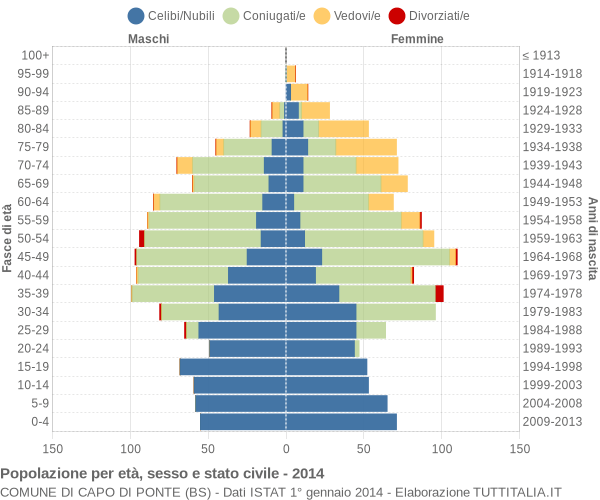 Grafico Popolazione per età, sesso e stato civile Comune di Capo di Ponte (BS)