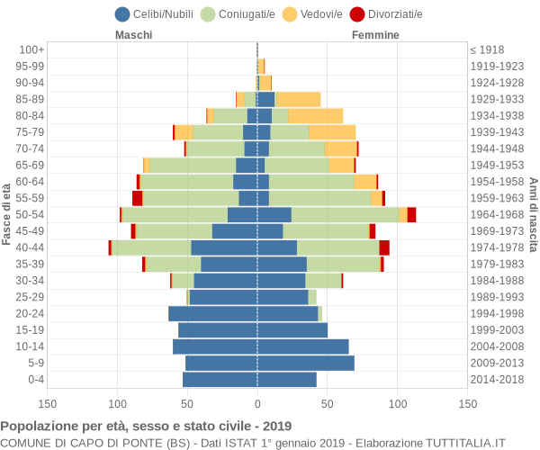 Grafico Popolazione per età, sesso e stato civile Comune di Capo di Ponte (BS)