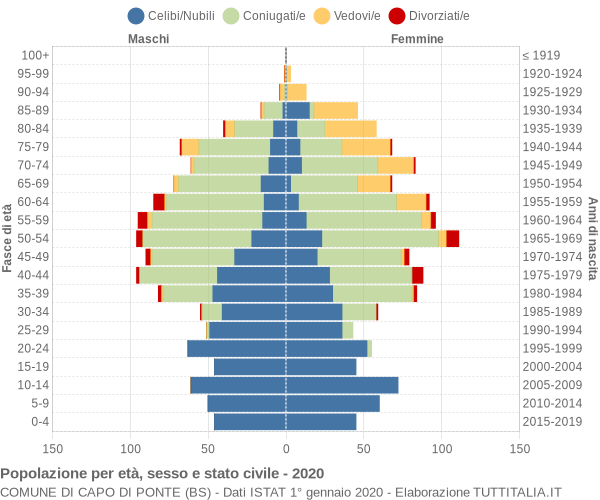 Grafico Popolazione per età, sesso e stato civile Comune di Capo di Ponte (BS)