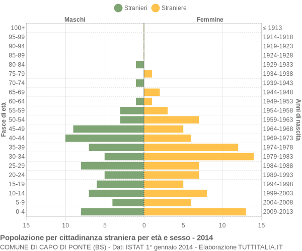 Grafico cittadini stranieri - Capo di Ponte 2014