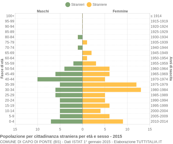 Grafico cittadini stranieri - Capo di Ponte 2015