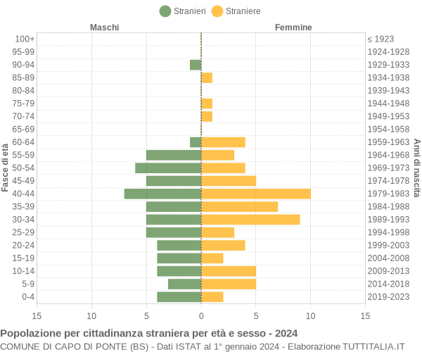 Grafico cittadini stranieri - Capo di Ponte 2024