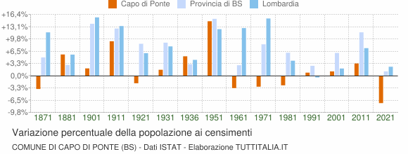 Grafico variazione percentuale della popolazione Comune di Capo di Ponte (BS)