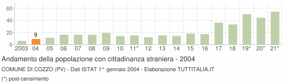 Grafico andamento popolazione stranieri Comune di Cozzo (PV)