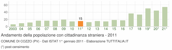 Grafico andamento popolazione stranieri Comune di Cozzo (PV)