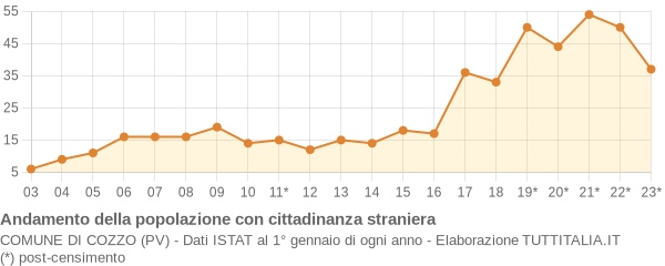 Andamento popolazione stranieri Comune di Cozzo (PV)