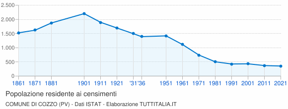 Grafico andamento storico popolazione Comune di Cozzo (PV)