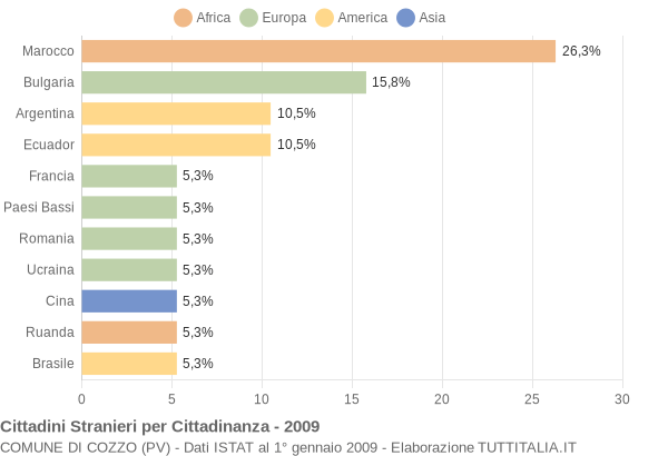 Grafico cittadinanza stranieri - Cozzo 2009