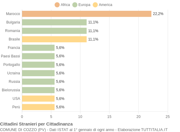 Grafico cittadinanza stranieri - Cozzo 2015