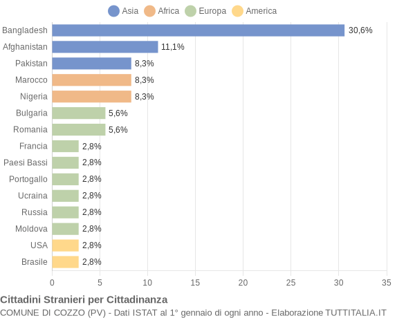 Grafico cittadinanza stranieri - Cozzo 2017