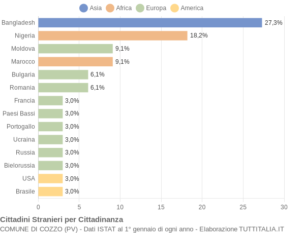 Grafico cittadinanza stranieri - Cozzo 2018