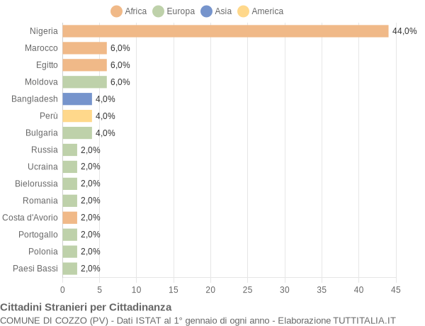 Grafico cittadinanza stranieri - Cozzo 2019