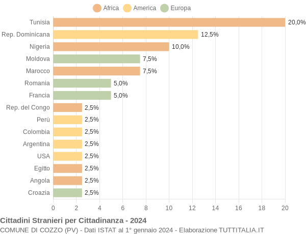 Grafico cittadinanza stranieri - Cozzo 2024