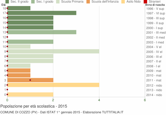 Grafico Popolazione in età scolastica - Cozzo 2015