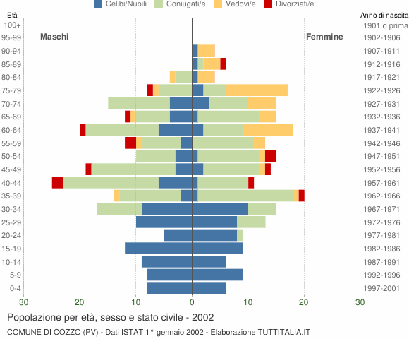 Grafico Popolazione per età, sesso e stato civile Comune di Cozzo (PV)