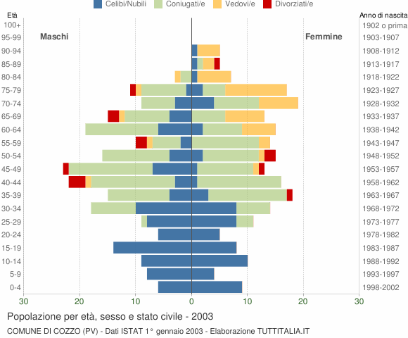 Grafico Popolazione per età, sesso e stato civile Comune di Cozzo (PV)