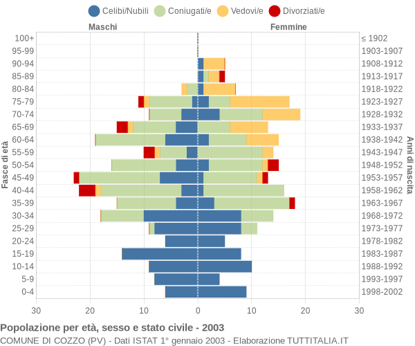 Grafico Popolazione per età, sesso e stato civile Comune di Cozzo (PV)