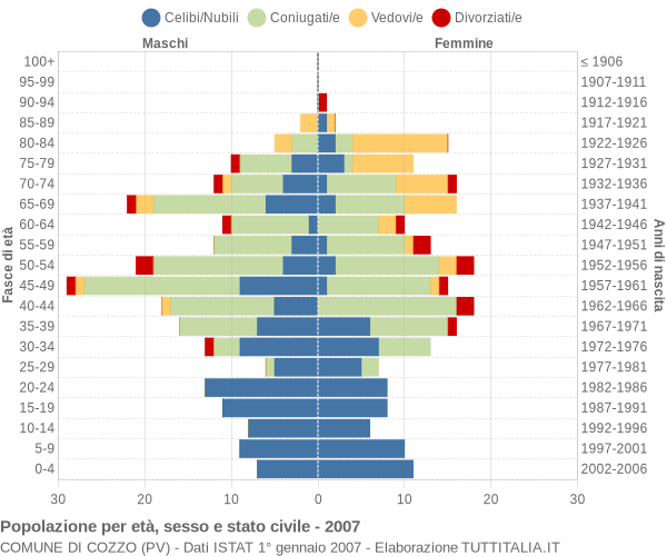 Grafico Popolazione per età, sesso e stato civile Comune di Cozzo (PV)