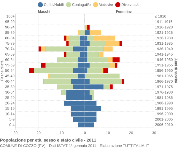 Grafico Popolazione per età, sesso e stato civile Comune di Cozzo (PV)