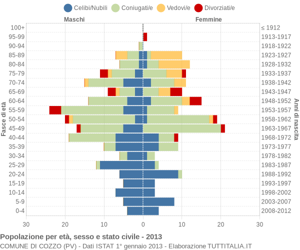 Grafico Popolazione per età, sesso e stato civile Comune di Cozzo (PV)