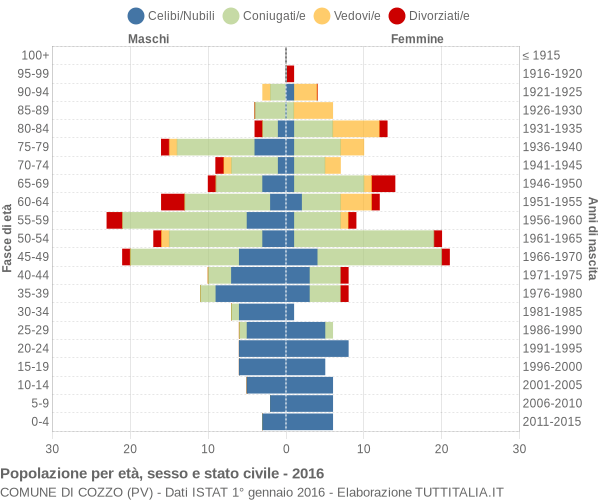 Grafico Popolazione per età, sesso e stato civile Comune di Cozzo (PV)