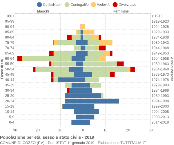 Grafico Popolazione per età, sesso e stato civile Comune di Cozzo (PV)