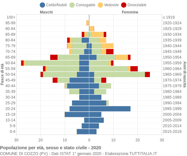 Grafico Popolazione per età, sesso e stato civile Comune di Cozzo (PV)