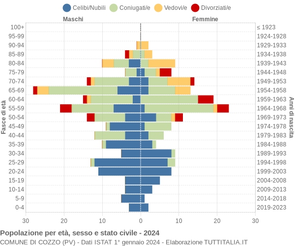 Grafico Popolazione per età, sesso e stato civile Comune di Cozzo (PV)