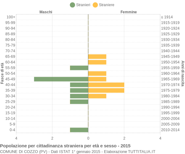 Grafico cittadini stranieri - Cozzo 2015