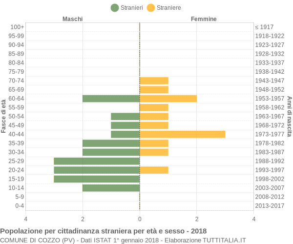 Grafico cittadini stranieri - Cozzo 2018