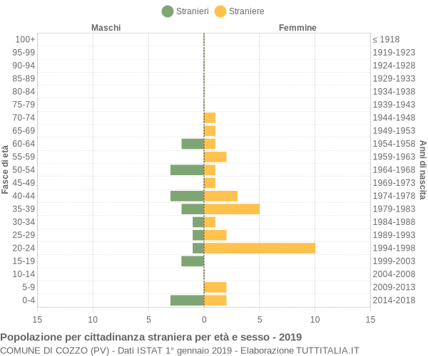 Grafico cittadini stranieri - Cozzo 2019