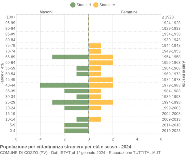 Grafico cittadini stranieri - Cozzo 2024