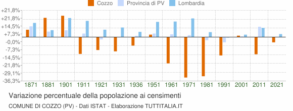 Grafico variazione percentuale della popolazione Comune di Cozzo (PV)
