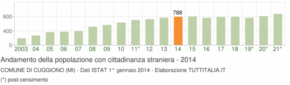Grafico andamento popolazione stranieri Comune di Cuggiono (MI)