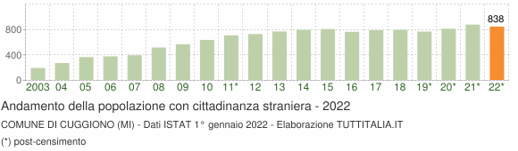 Grafico andamento popolazione stranieri Comune di Cuggiono (MI)