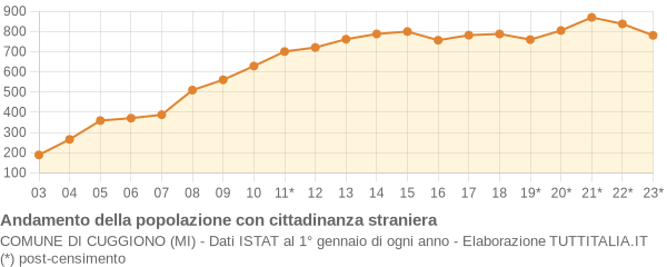 Andamento popolazione stranieri Comune di Cuggiono (MI)