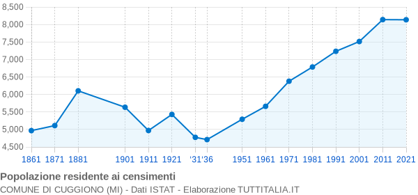 Grafico andamento storico popolazione Comune di Cuggiono (MI)