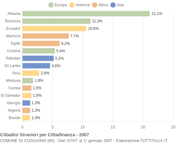 Grafico cittadinanza stranieri - Cuggiono 2007